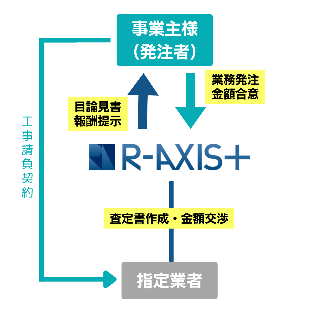 B工事費用削減の流れ