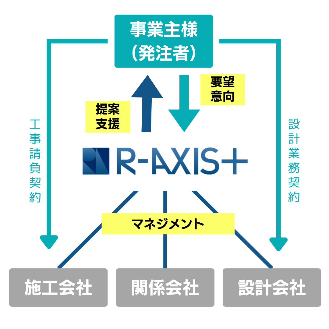 コンストラクションマネジメントの図